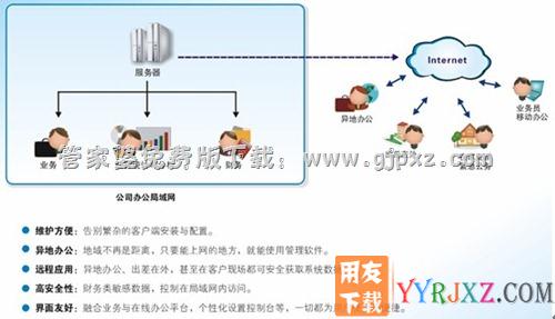 管家婆财贸双全.net技术架构特色图示